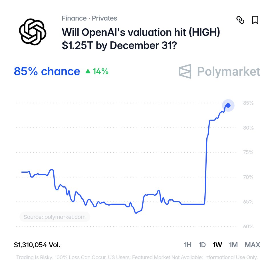 Polymarket chart for the market Will OpenAI's valuation hit $1.25T by December 31, showing an 85% chance, up 14%, with a line that jumps from about 65% to 85% over the past week and $1,310,054 in volume