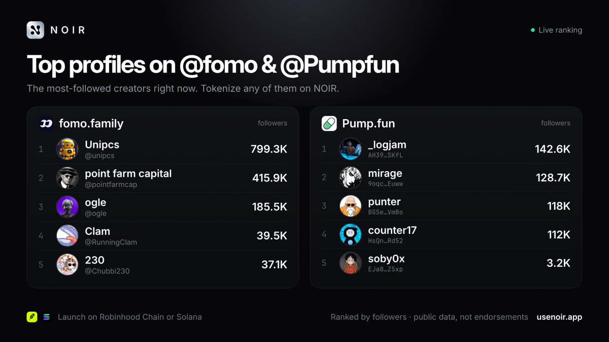 usenoirapp's tweet photo. Every profile has a price.

NOIR turns your @fomo or @Pumpfun profile into a live market on Robinhood Chain or Solana.

One click to detect. One signature to launch. Fees to the real owner. Trading built in.

https://t.co/JvjtWZG22G https://t.co/8wTBNDmx5W