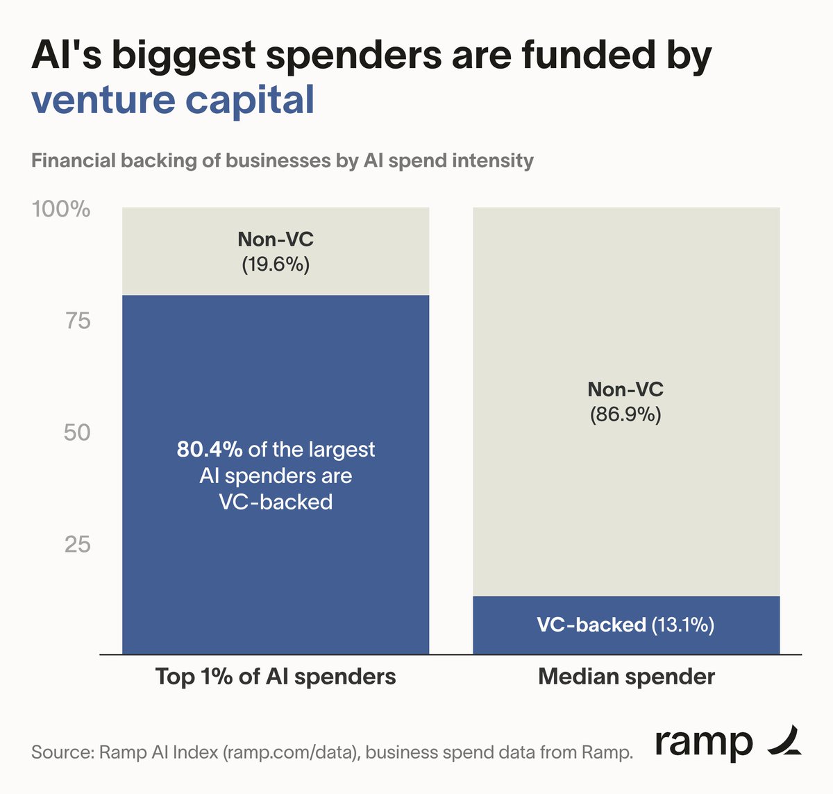 arakharazian's tweet photo. This chart shows the key risk to the AI trade, and it's missing from the latest revenue announcements.

The AI boom is fundamentally driven by a top 1% of companies that drive 80% of spend. Within that top 1%, 80% are venture-backed.

That's all fine if the AI trade works out, and if, as some prominent investors say, everyone wins.

But if it doesn't work out, then we have a cascading effect of large customers simultaneously pulling back their AI spend.