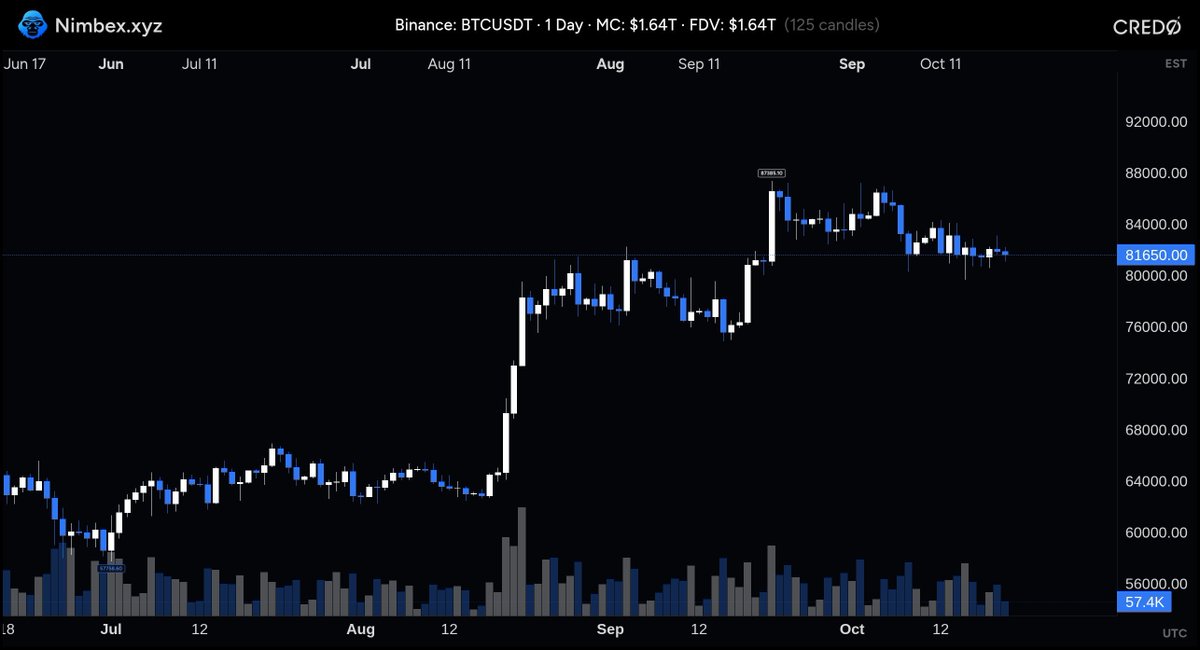 bitbitcrypto's tweet photo. crucial times. everyone seems bearish, like we're just sitting here waiting for the next leg down. breaking the range.

what bothers me is what happens if it actually comes.

if we lose this range, i don't see an immediate recovery. inflation is back, hawkish Fed, rate hikes are back on the table, war, oil is ripping, midterms are around the corner and there isn't much on the horizon to bring risk appetite back.

we could be looking at months, possibly years, of a bear market again. and the scary part is how quickly everyone will go from waiting to buy the dip to praying for their money back.

we need a good leg up, soon, it will bring the bulls back again. owtherwise... yeah, best call is stay small, or just sit on your hands, wtvr you do, survive this, ***you don't have to catch any move in this market***.