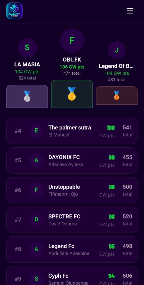 basediah's tweet photo. 🏆🔥 GW7 WINNER ANNOUNCED — SEVENTH HEAVEN!

Congratulations to Jesse Ajayi (Legend Of Bissaka) on winning the ₦10,000 GW7 prize! 💰 Your winnings have been credited. All winners of our other paid competitions have also been credited. 👏

⚠️ Scored higher but didn't win? You must enter the specific competition to qualify for its prize!

⚽ NEXT UP: UCL FANTASY MD3 — ₦20,000 UP FOR GRABS! 💰

🆓 Free entry! To qualify:
✅ Link your UCL Fantasy team to your NFG account.
✅ Join the free MD3 competition.
✅ Join the official NFG UCL League using code A32h9A.

🔗 Join now: https://t.co/Mp63UjmFRN

Good luck, managers! 🍀 Who's taking the MD3 prize? 🏆

Community. Competition. Culture. 💚

#NaijaFPLGods #NFG #FPL #UCLFantasy #MD3
