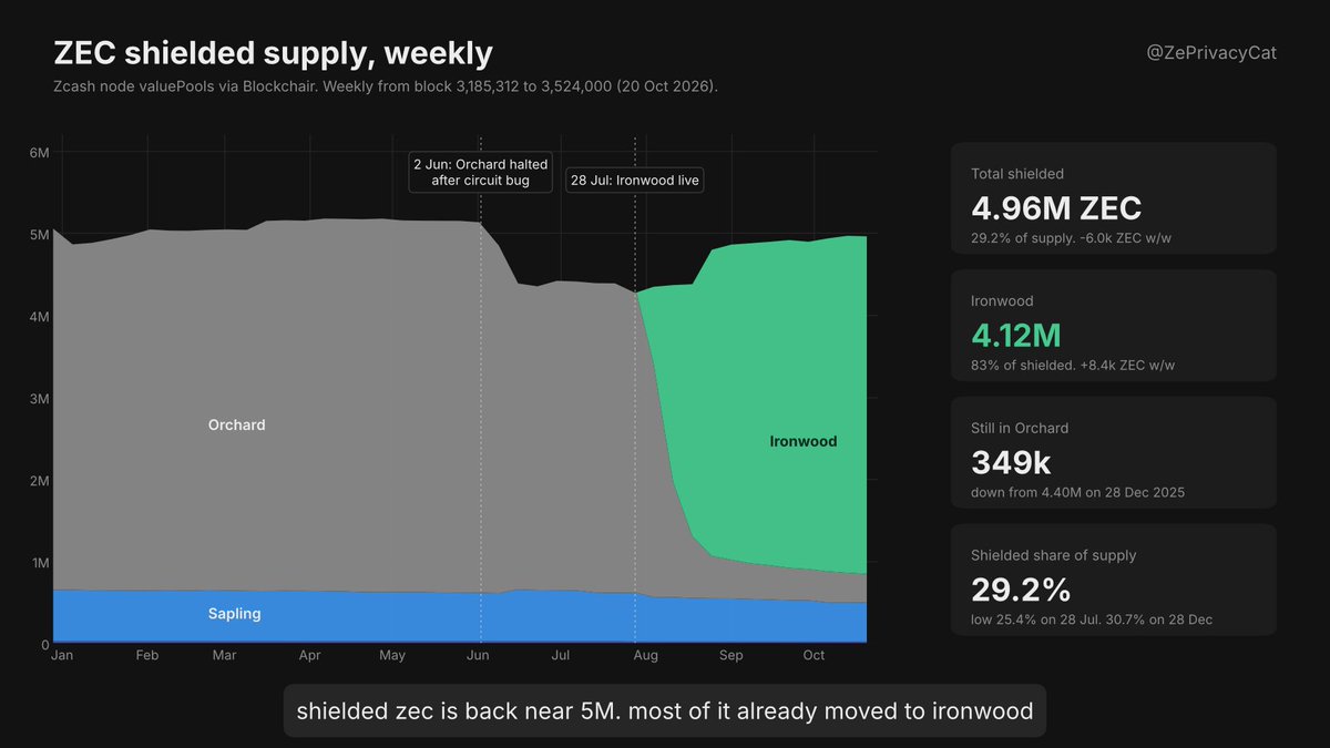 ZePrivacyCat's tweet photo. 4.96M zec sits in shielded pools right now. that’s 29.2% of supply

4.12M of it is already in ironwood. orchard is down to 349k from 4.40M at the start of the year

shielded share bottomed at 25.4% in late july. been climbing since https://t.co/ChC4m1p4AM