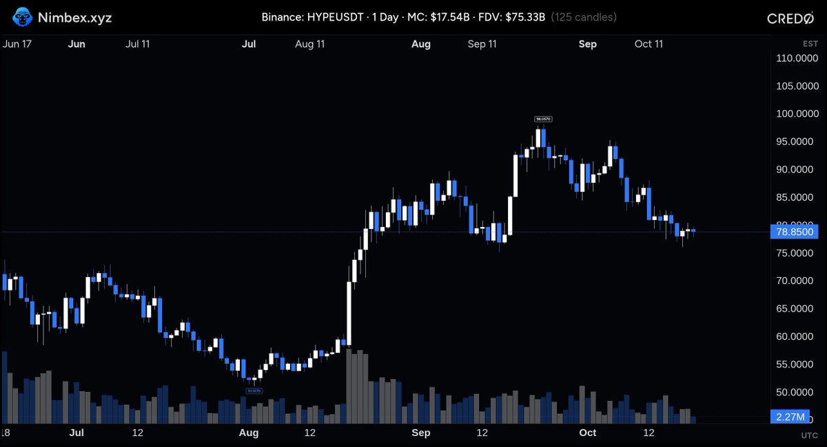 bitbitcrypto's tweet photo. crucial times. everyone seems bearish, like we're just sitting here waiting for the next leg down. breaking the range.

what bothers me is what happens if it actually comes.

if we lose this range, i don't see an immediate recovery. inflation is back, hawkish Fed, rate hikes are back on the table, war, oil is ripping, midterms are around the corner and there isn't much on the horizon to bring risk appetite back.

we could be looking at months, possibly years, of a bear market again. and the scary part is how quickly everyone will go from waiting to buy the dip to praying for their money back.

we need a good leg up, soon, it will bring the bulls back again. owtherwise... yeah, best call is stay small, or just sit on your hands, wtvr you do, survive this, ***you don't have to catch any move in this market***.