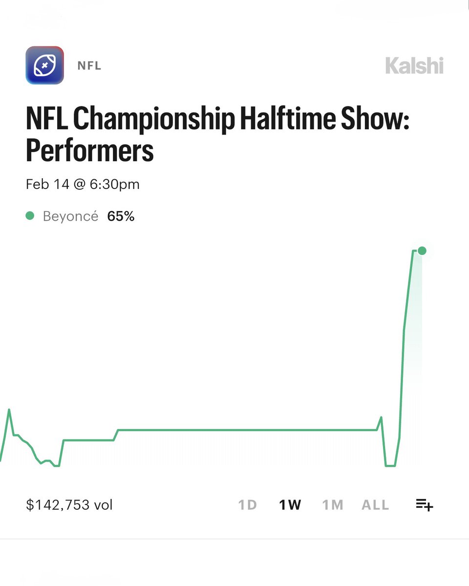Kalshi_Music's tweet photo. Beyoncé’s odds to guest perform at the Super Bowl have skyrocketed following reports that JAY-Z will headline the halftime show. https://t.co/7fKc5LsWa9