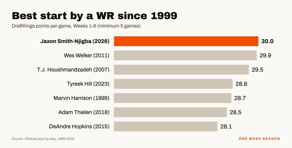 JMToWin's tweet photo. So. This guy JSN…

Most DK ppg at WR in the first 6 weeks of a season this century.

Week 7: Chiefs.

Fewest DK ppg allowed to WRs. https://t.co/XC2l18Ynyn