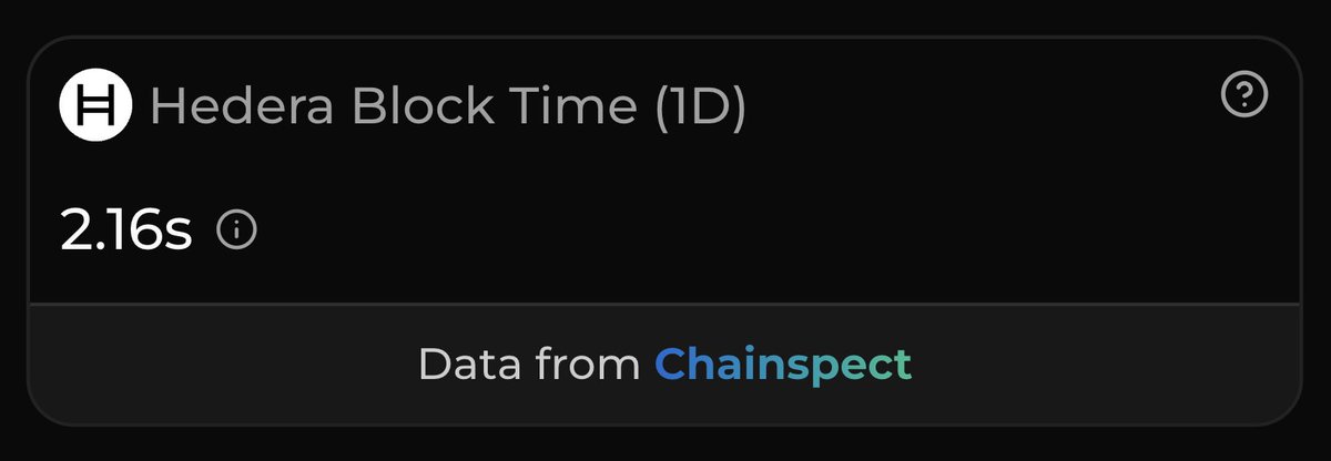 chainspect_app's tweet photo. ⚡ @hedera turned in a block time of 2.1642 seconds on October 19.

That is its shortest average block time of the past week.

Hedera's blocks had a good week.

📊 https://t.co/yPmum6DOFV https://t.co/UZBkNWBHBt