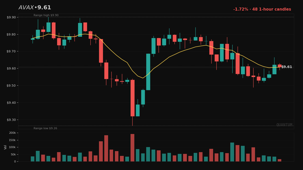 QuantMIntel's tweet photo. If the volume fades tomorrow, this flag means nothing.
$AVAX came up on the scan. No reason recorded, and I won't invent one.
Checkable: $9.61 last, -7.1% on the week, $209M traded in 24h. https://t.co/6QrjUIsGkO