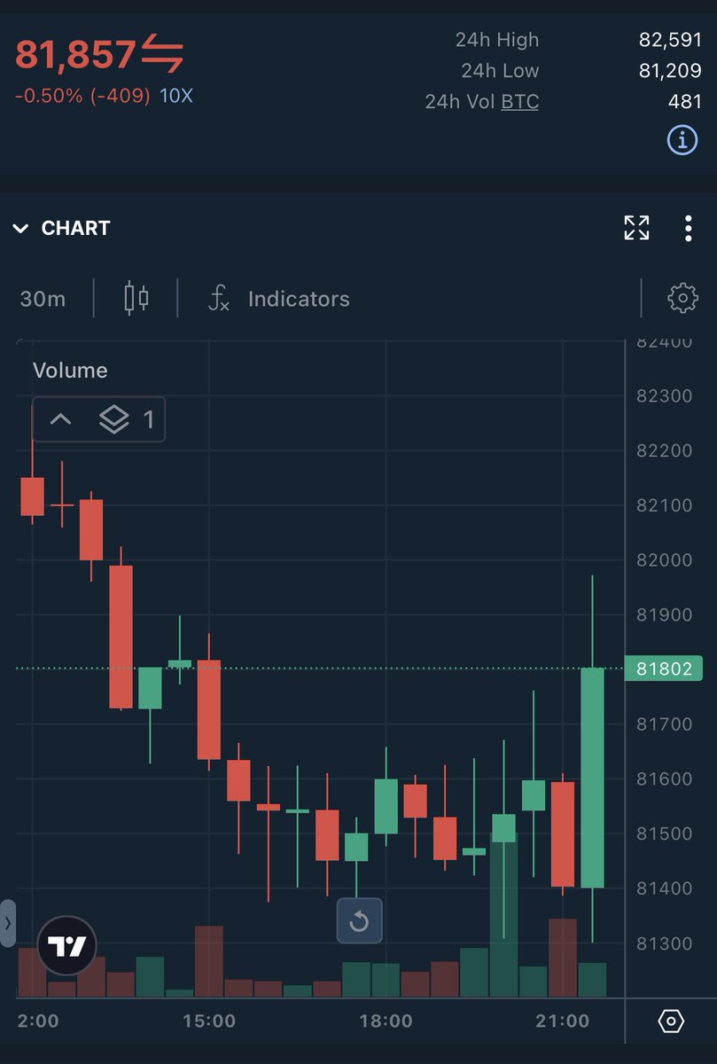 bitfinex's tweet photo. Nobody timed the $BTC bottom perfectly this year.

With Recurring Buy on the Bitfinex App, you didn't have to.

Choose how much and how often, and every purchase carries zero trading fees.
https://t.co/xJJT3EoY1M https://t.co/yaqirRJ0Vh