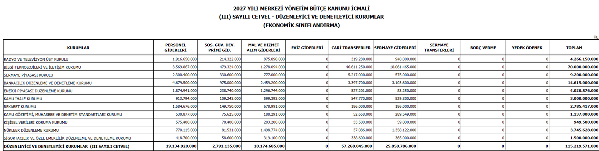 MFBayramoglu's tweet photo. İktidarın, 2026 yılında Düzenleyici ve Denetleyici Kurumlara ayırdığı bütçe 87,1 milyar lira (yaklaşık 2 milyar dolar). Buna rağmen düzenleyememişler ve denetleyememişler. 

Fon, hisse, borsa, halka arz, manipülasyon, bilgi ticareti derken yatırımcıyı perişan etmişler.

Bunlara 2027 yılında ayrılan bütçe ise 115,2 milyar lira. 2 milyar dolardan fazla.

DDK, Maliye Bakanlığı, BIST, BDDK, Takasbank, Varlık Fonu, kamuya bağlı hayat ve sigorta şirketleri, Kredi Derecelendirme Kuruluşları, Değerleme Şirketleri vb. başındaki isimler aynı. 

Eh siyasiler de aynı.

Kendin pişir kendin ye durumu!

#İşBaşaDüştü
@rprefahpartisi 
@erbakanfatih 

#KanunugecirPBLKtamöde
#OnceAnaParaSonraTMSF 
#YasadaMadde4OLAMAZ 
#CevdetBeyFonAlmakSucMu