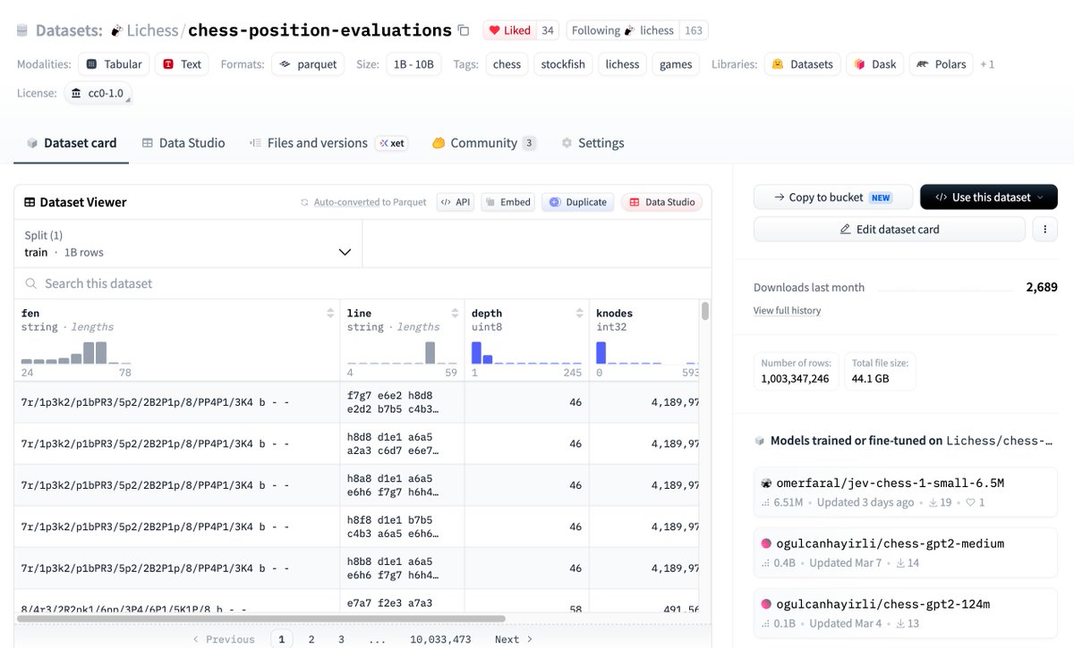 christopher's tweet photo. The @huggingface version of our chess position evaluations dataset just crossed 1 billion rows. That's 1 billion @stockfishchess evaluations from games played on @lichess! https://t.co/z4J7gSPPXE