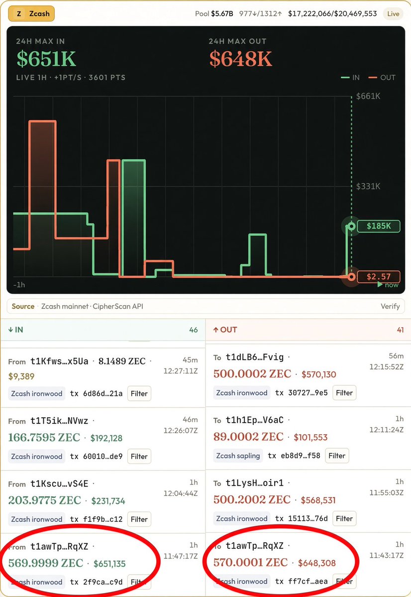 _PLabs's tweet photo. I just traced some funds on @Zcash. Is @Zcash  “broken” again? 😂

https://t.co/jHdswLCMHP

TBH, ZK is the best privacy tech: regulation-friendly, data-protective, quantum-resistant. But even the best tool can’t protect you from using it wrong. https://t.co/sTy1d2Itd6