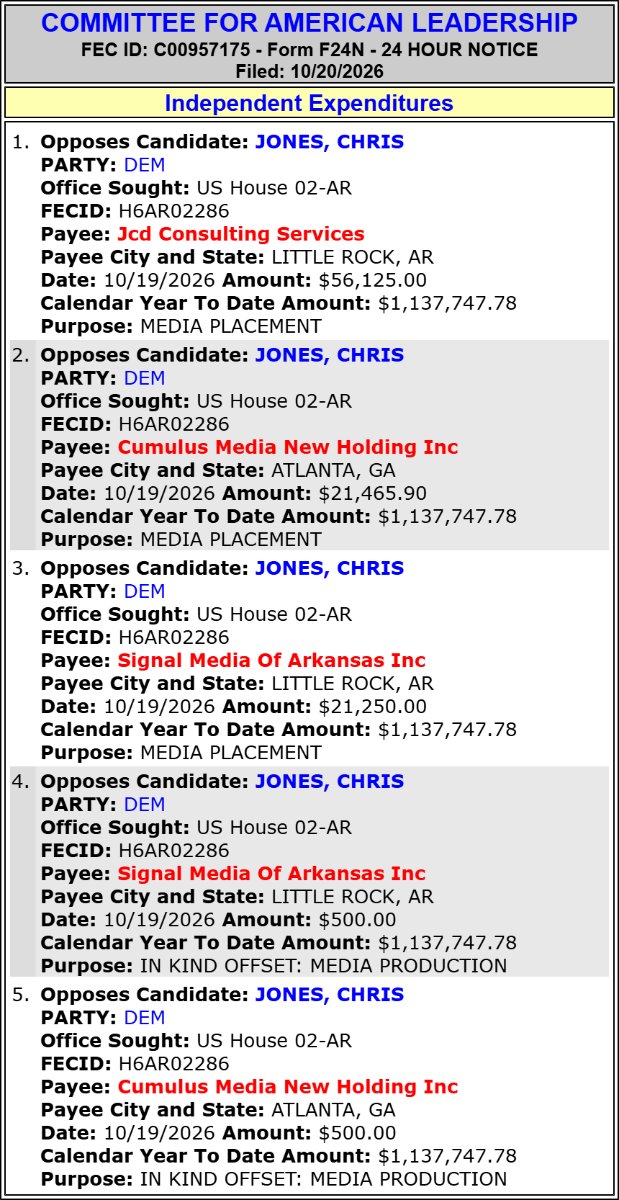 traymond071187's tweet photo. COMMITTEE FOR AMERICAN LEADERSHIP spends $99,840 to OPPOSE Chris Jones (Hse AR-02)(D)

#AR02.

2026 Cycle FEC Data:

https://t.co/A0bwAryFNS

FEC:

https://t.co/swYblXmYMa

@RepFrenchHill @JonesForAR https://t.co/ixheC3rQxu @McDowell2026  @NWA_Politics https://t.co/aRE66YhFWr
