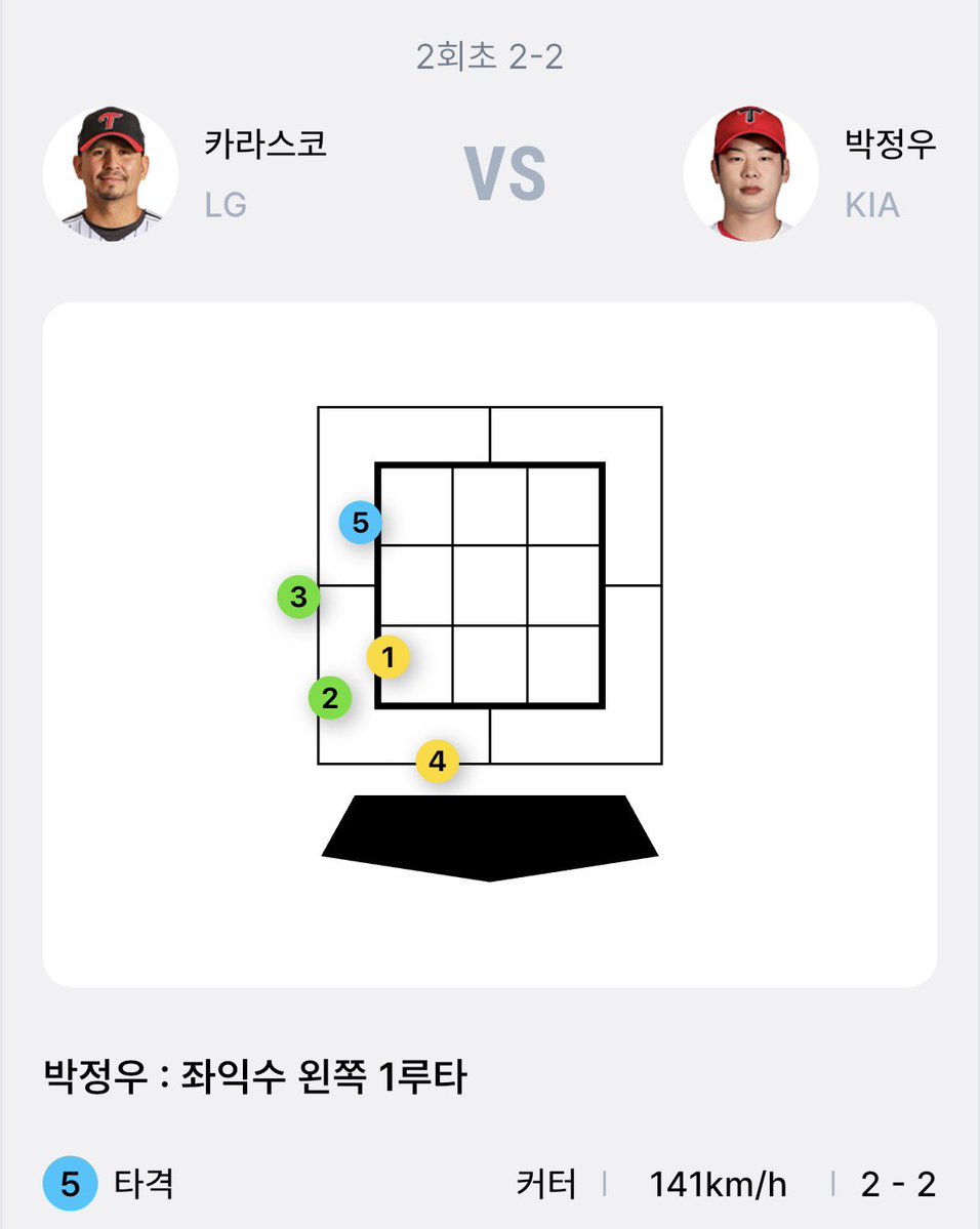 7092222_'s tweet photo. 박정우 바깥쪽 공에 약한데 오늘 친 공이 바깥쪽 공이라는 게 정말 좋네 https://t.co/NAf8uLzc84