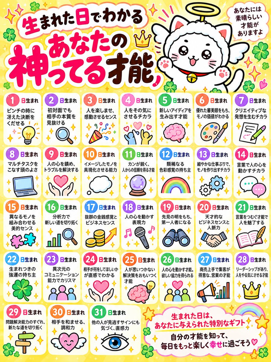 shironeko_7para's tweet photo. 今日は開運日じゃないから、ねこがみんなをハッピーに！生まれた日でわかる『神ってる才能』をまとめたよ。あなたはすでに特別で、とっても魅力的な才能をもってるんだよ。みんな違って、みんな完璧っ。今日もいい日になれ〜っ。 https://t.co/OxB6tQzkGE