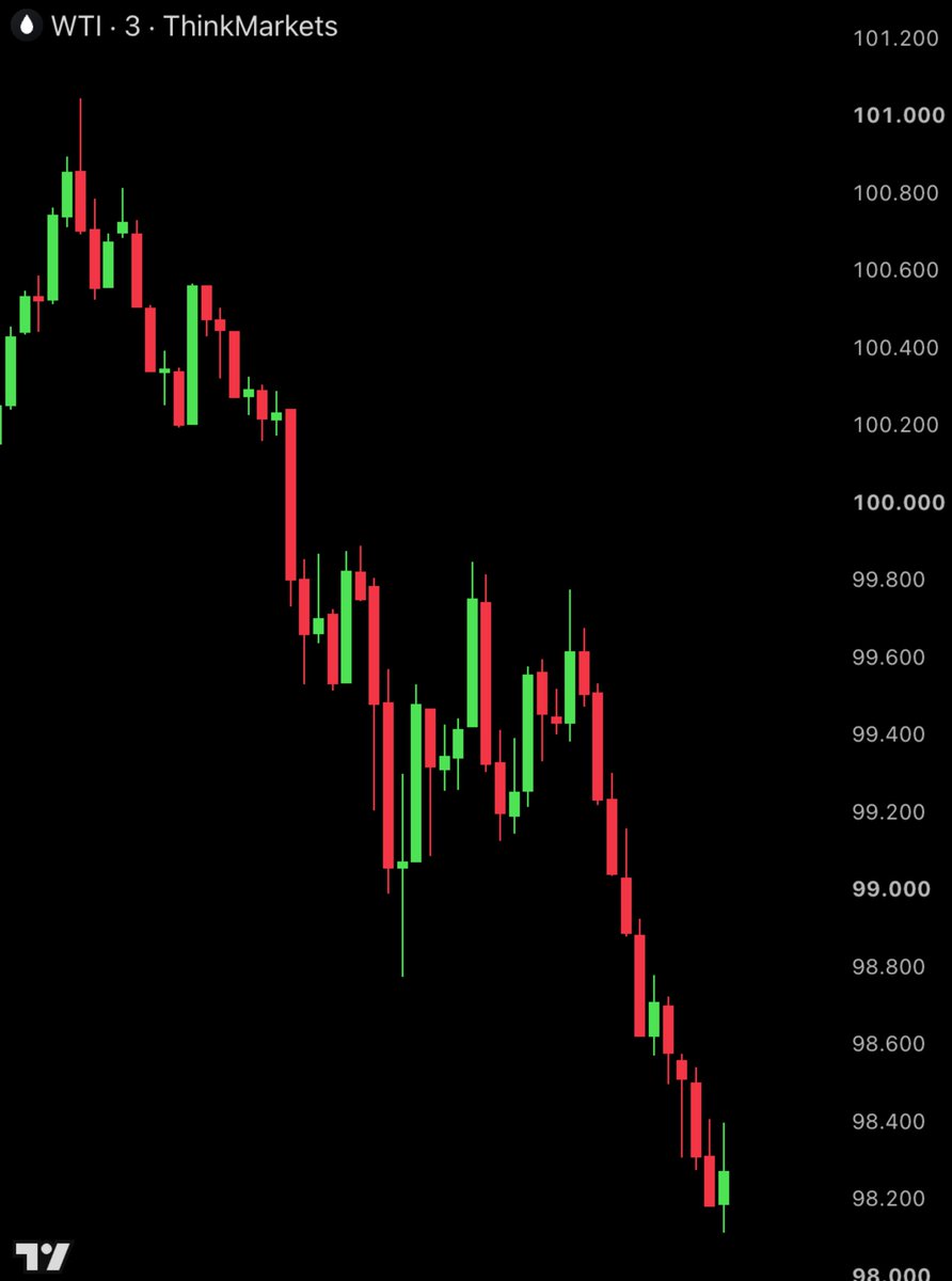 BullTheoryio's tweet photo. BREAKING: WTI OIL is down almost 3% in the last 2 hours on reports that the US and Iran have given preliminary approval to a proposal to end the war. https://t.co/WOoXxIMmw3