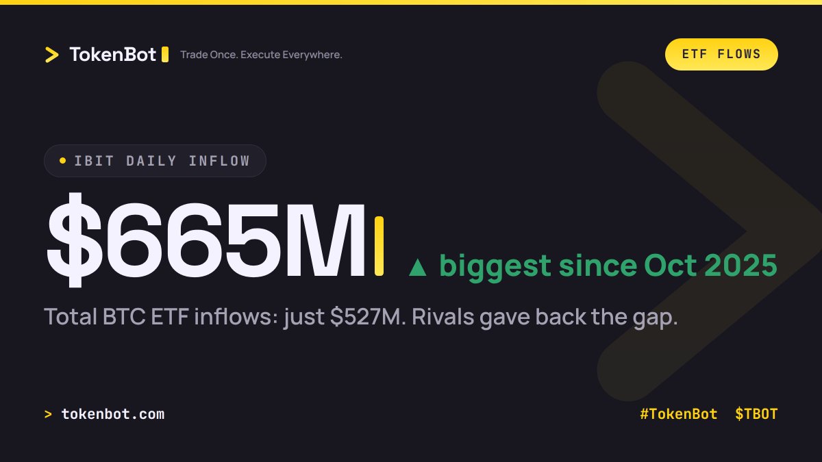 TokenBot's tweet photo. IBIT pulled $665M in a day, biggest since Oct 2025. Total BTC ETF inflows: just $527M (via @FarsideUK) — rivals gave back ~$138M same day. Rotation into one wrapper, not new buyers. Aggregate inflow headlines are the weakest signal in this tape. #Bitcoin #TokenBot $TBOT https://t.co/aLidb5ahcp