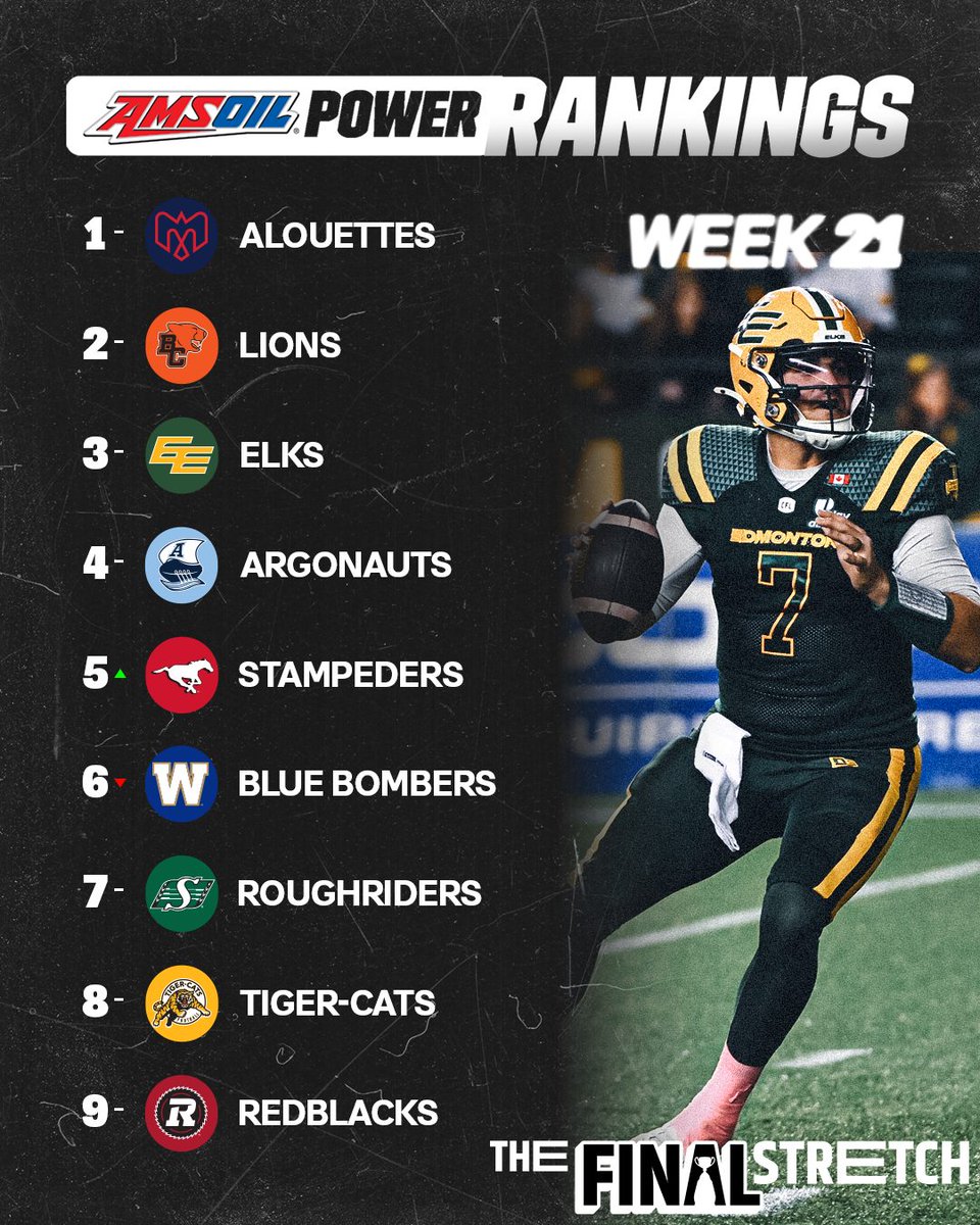 CFL's tweet photo. THE FINAL @AMSOILINC POWER RANKINGS OF THE SEASON ARE IN! 👀

🗞️: https://t.co/x9TwfeUPqh https://t.co/W6G9W7GeaI