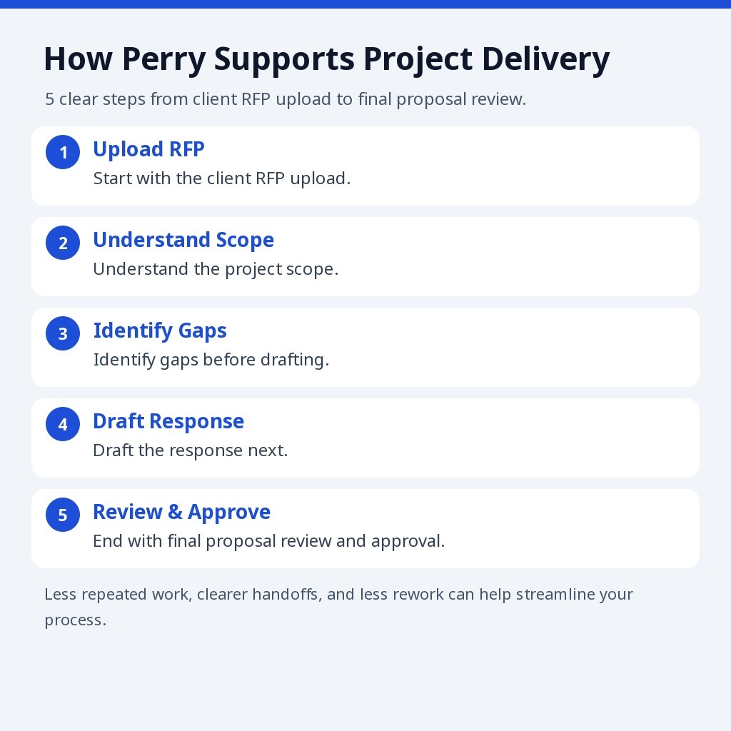 steve_atperfect's tweet photo. Curious how Perry supports your project delivery? Learn the 5 clear steps from client RFP upload to final proposal review. Less repeated work, clearer handoffs, and less rework can help streamline your process.
#SystemIntegrators #ProjectDelivery https://t.co/MSqHYvzmoC