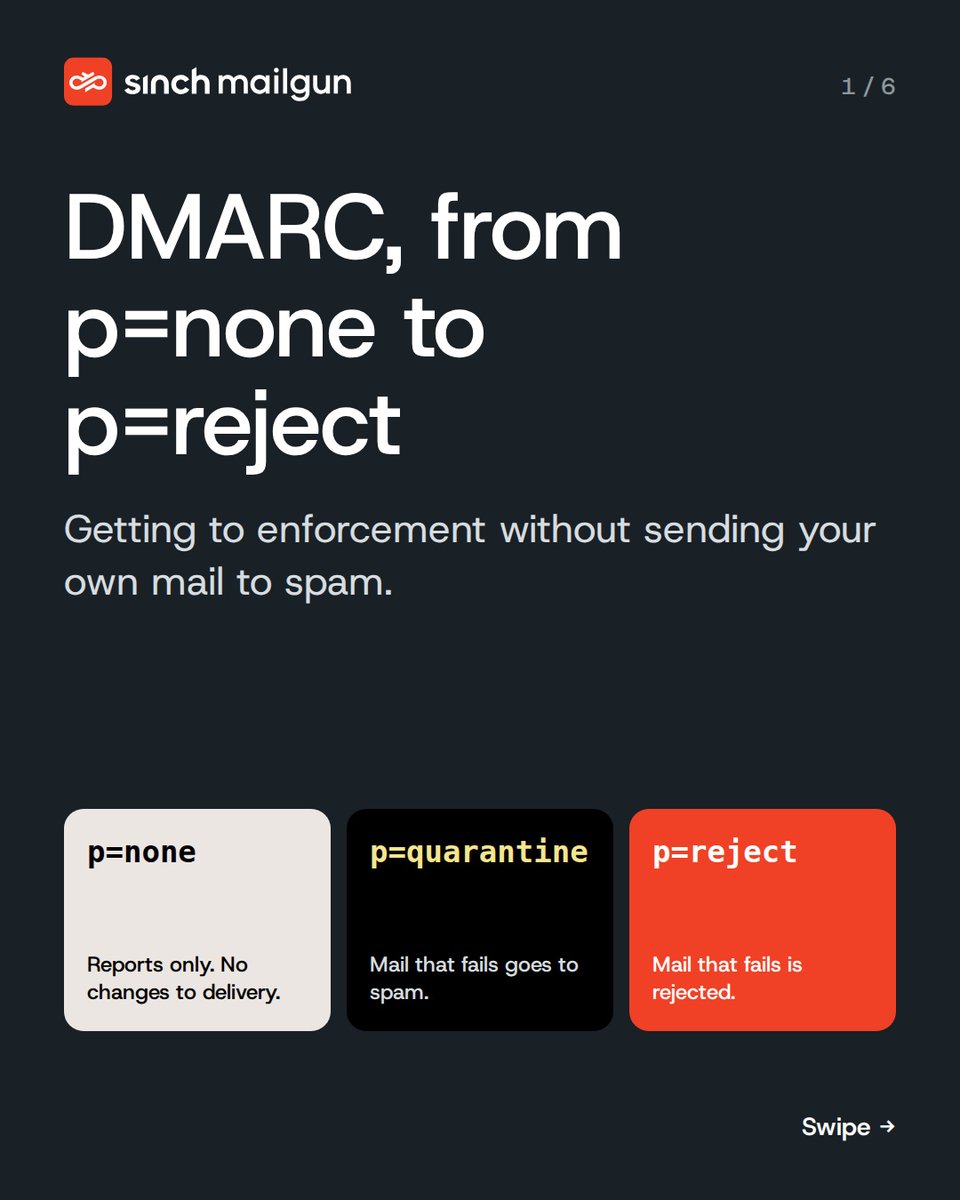 Mail_Gun's tweet photo. 51% of senders using DMARC are now enforcing policies of quarantine or reject. https://t.co/goVTJUVFyz