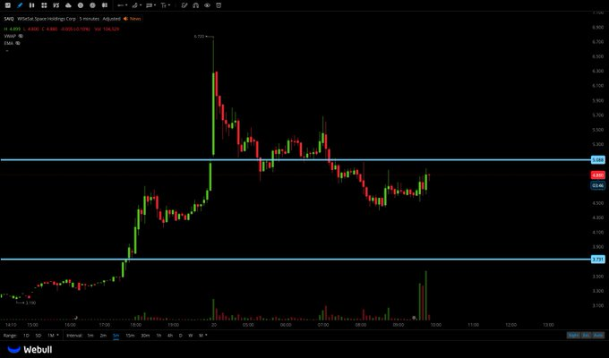 gavlaathegooner's tweet photo. ๐ $SAIQ making moves! https://t.co/CJOQXPll8v (secure satellite communications & post-quantum IoT connectivity) trading around $3.40โ$4+ after its recent Nasdaq listing.
Micro-cap space tech play with big volatility. High risk โ trade carefully. #SAIQ #SpaceTech #Satellites #NASDAQ