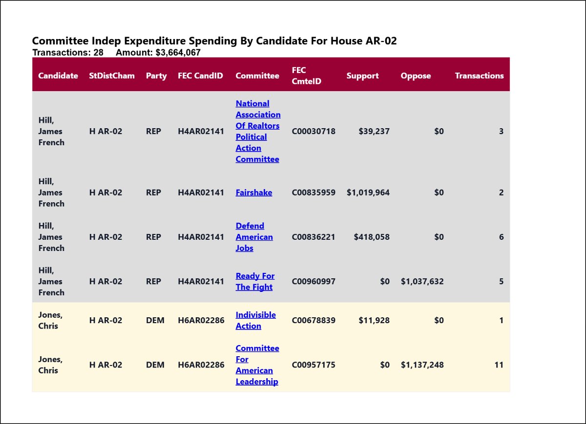 traymond071187's tweet photo. Real time independent expenditure reporting for  #AR02

See the list:

https://t.co/l2Tr4EZBiL

Real time independent expenditure reporting for  #AR02

See the full list:

https://t.co/s60PdHxSQ8 https://t.co/oIjBWdvYNI