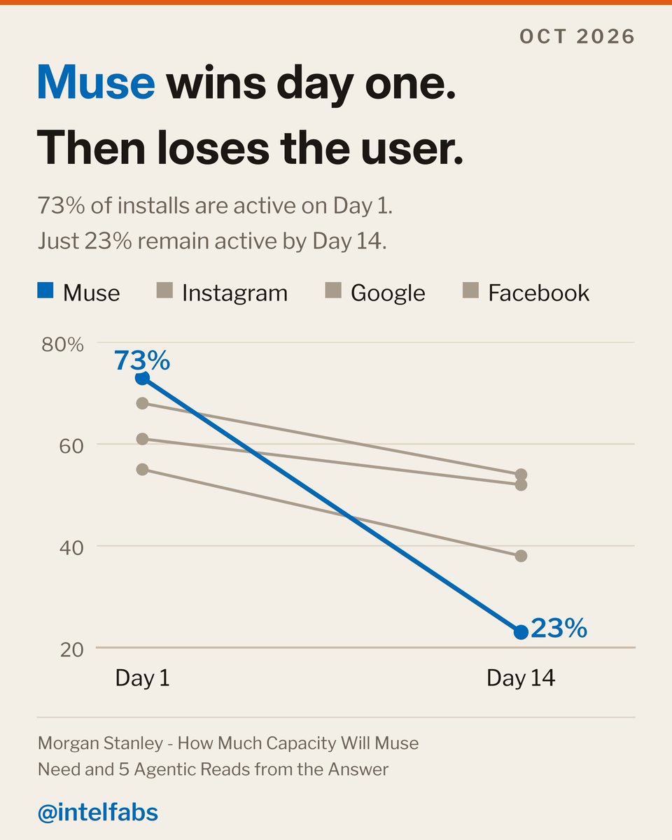 MelvinInvests's tweet photo. RETENTION is becoming one of the BIGGEST problems for Meta's Muse.

According to data shared by Morgan Stanley, 73% of Muse users are active on Day 1, but by Day 14, that number collapses to just 23%. And what's even more concerning is that Instagram, Google, and Facebook are all showing significantly stronger retention over the same period. This tells us that while Meta might be attracting users initially, it's having a much harder time convincing those users to actually stick around. And as someone who used Muse HEAVILY when it first came out, I can tell you that compared to Grok, Muse is a complete JOKE. The experience simply isn't on the same level, and I think this highlights one of the BIGGEST challenges facing the entire AI agent industry right now. Think about it. What exactly is stopping someone from switching from Muse to Grok, ChatGPT, or another AI agent tomorrow? Absolutely NOTHING. There are very few switching costs and unless these companies can build products that become deeply integrated into people's daily routines, users are going to continue jumping between whichever platform offers the best experience.

And here's why this matters so much for Meta. We're talking about a company spending billions of dollars building AI infrastructure, training increasingly sophisticated models, and trying to establish itself as one of the leaders in artificial intelligence. But none of that matters nearly as much if consumers aren't actually using the products consistently. AI infrastructure is incredibly expensive and without sustained engagement, it's going to become increasingly difficult to justify the economics behind these investments. Getting people to download an application is the EASY part. Convincing them to come back every single day is where the real competitive advantage gets built. Now, I wouldn't completely write Meta off because the company still has one of the BIGGEST distribution advantages in the world through Instagram, WhatsApp, and Facebook. It also has the financial resources to keep improving its models and products. But distribution alone doesn't guarantee retention, especially when consumers have so many alternatives available to them.
