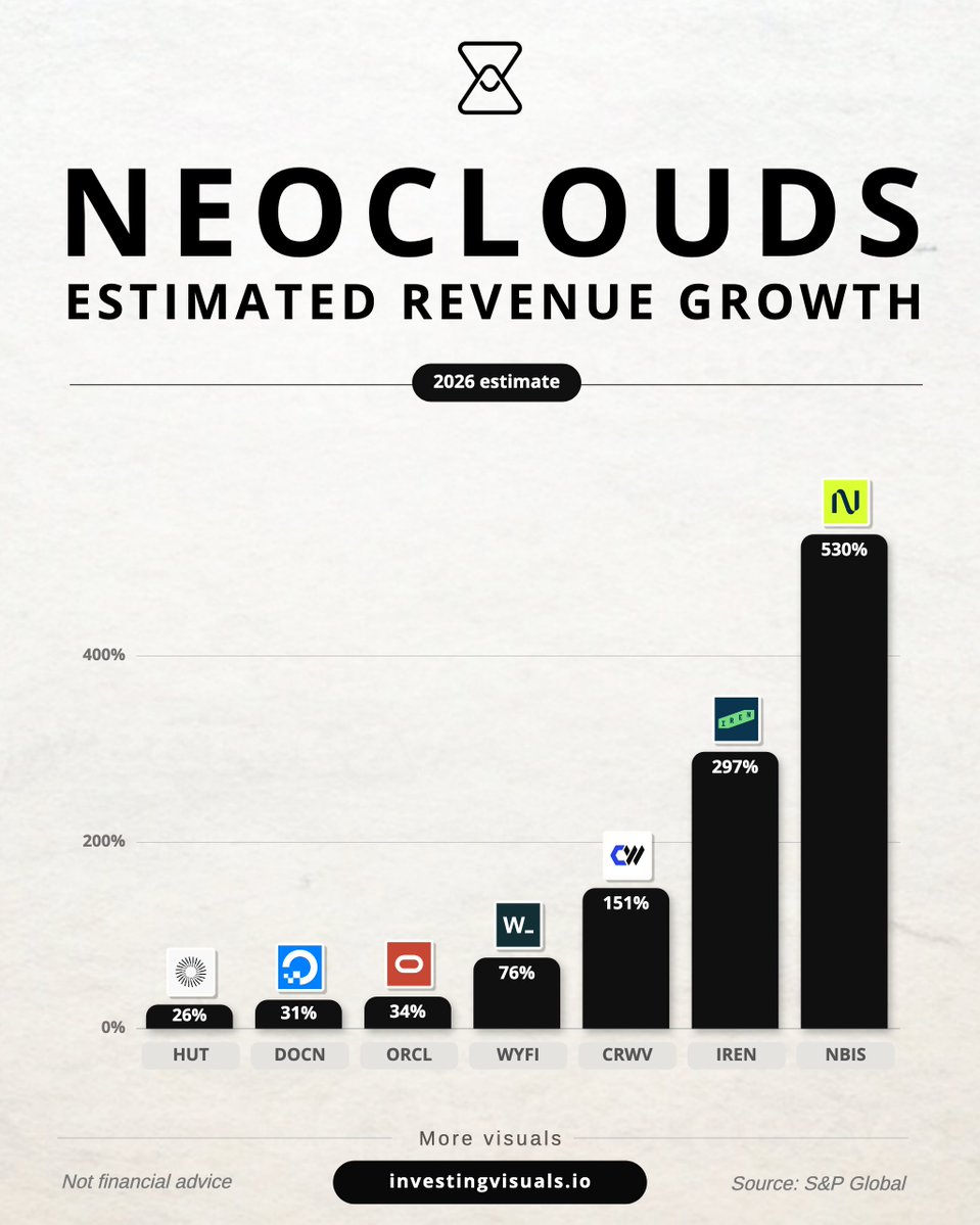InvestingVisual's tweet photo. The fastest growing Neoclouds based on 2026 estimates:

• $NBIS +530%
• $IREN +297%
• $CRWV +151%
• $WYFI +76%
• $ORCL +34%
• $DOCN +31%
• $HUT +26% https://t.co/a1VhTLqlj2