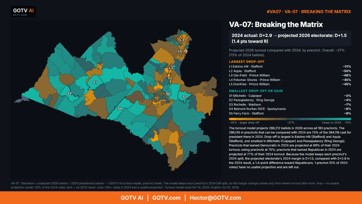 fullpacgotv's tweet photo. VA-07: decider precincts + Breaking the Matrix #VA07

Projected 2026 vote: base D 39% · swing 27% · base R 34%
Electorate: 2024 D+2.9, 2026 D+1.5 (1.4 pts toward R)

Eugene Vindman (D, inc.) @YVindman
Doug Ollivant (R) @DouglasOllivant

GOTV AI: https://t.co/aV6D5fdsE2 https://t.co/xen2JBu88x