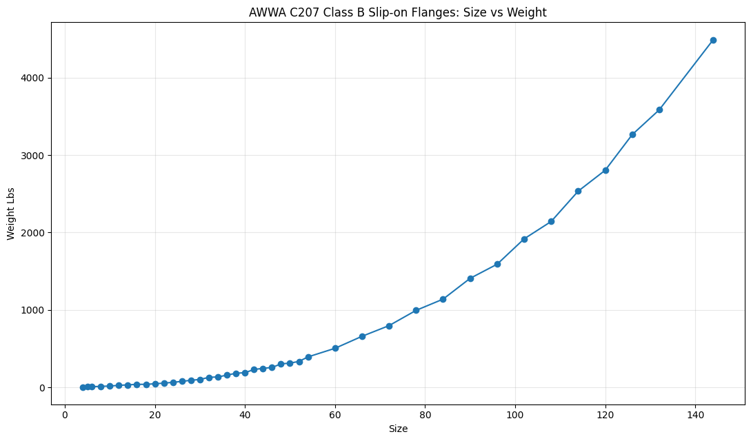 apiint_US's tweet photo. An AWWA C207 Class B slip on flange with a diameter of 72-inches weighs approximately 798.8 lbs. The 144-inch version in the same spec weighs approximately 4,489.5 lbs. 

In this case, doubling the nominal diameter results in roughly 5.6x the weight.

#WorldStatisticsDay https://t.co/cXAgG8Eciw