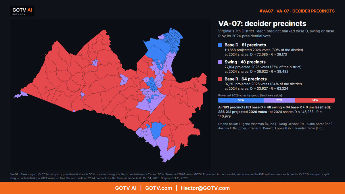 fullpacgotv's tweet photo. VA-07: decider precincts + Breaking the Matrix #VA07

Projected 2026 vote: base D 39% · swing 27% · base R 34%
Electorate: 2024 D+2.9, 2026 D+1.5 (1.4 pts toward R)

Eugene Vindman (D, inc.) @YVindman
Doug Ollivant (R) @DouglasOllivant

GOTV AI: https://t.co/aV6D5fdsE2 https://t.co/xen2JBu88x