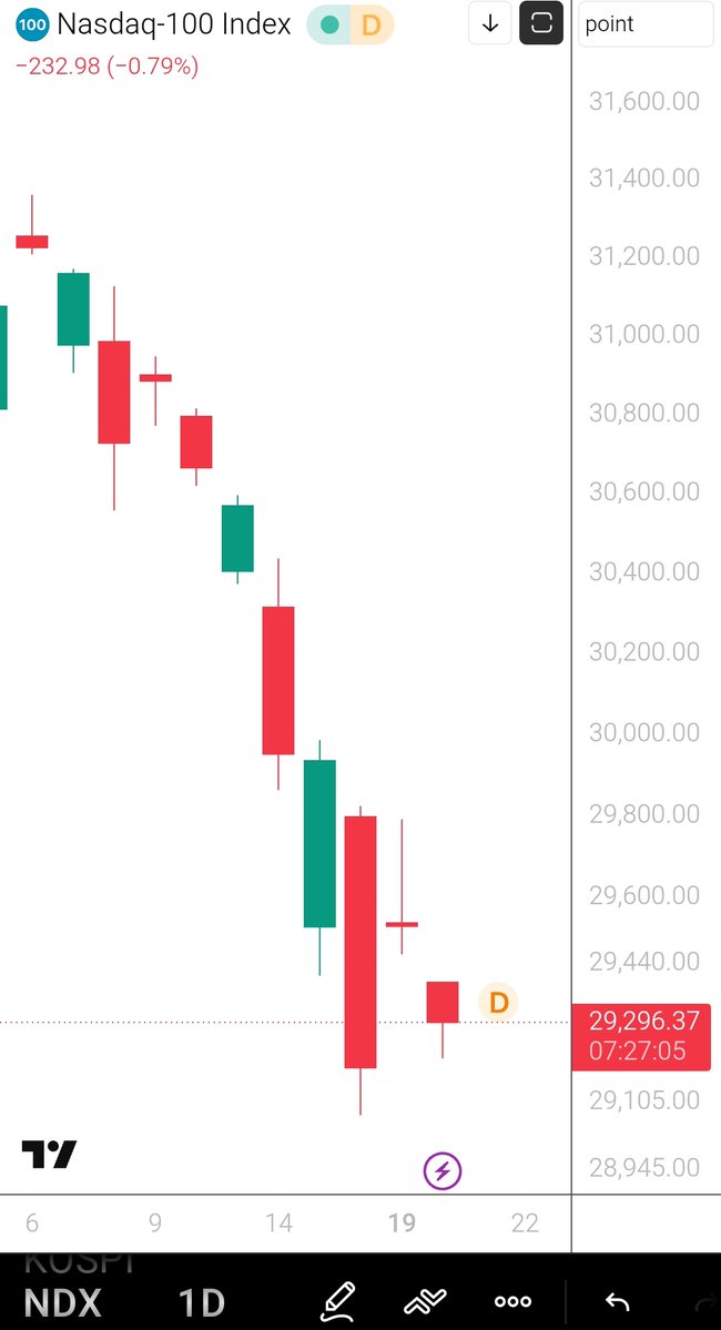 CaffeSatoshi's tweet photo. Last week, Bitcoin fell 1.3%

The Nasdaq100 fell 5.5%

Watch what happens when markets sell off.

If Bitcoin starts holding up better during periods of stress, that deserves attention. If it falls just as hard when conditions worsen, that tells you something too. https://t.co/8RFP0wCMY6