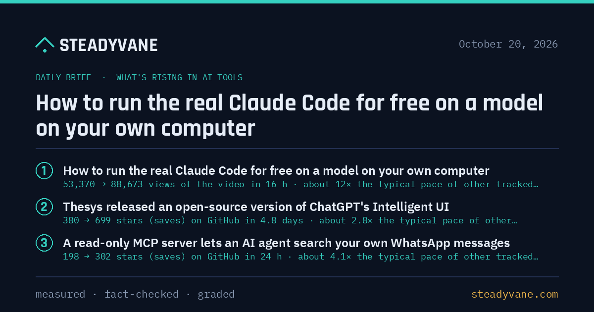 steadyvane's tweet photo. How to run the real Claude Code for free: point it at a local model through Ollama. The video's creator says the bill goes to zero and code stays on your machine. A video about it ran at about 12x the typical pace of other AI-tool videos SteadyVane tracks on YouTube. https://t.co/odqBu1hKoW