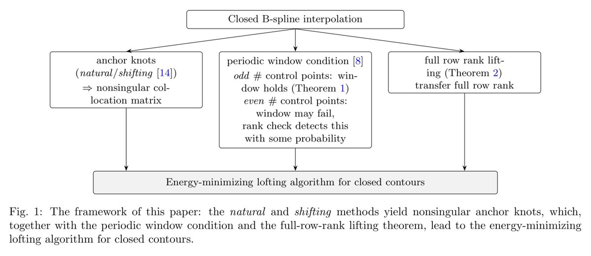 ssh4net's tweet photo. Energy-minimized interpolatory B-spline lofting for sequences of closed contours

Shutao Tang, Zixuan Zhao

https://t.co/MxQaW0s6eq

Abstract:
B-spline lofting through closed cross-sections is common in reverse engineering, but interpolating each section on its own knot vector can produce an unnecessarily large control net. We construct a common-knot method for closed section curves of odd and even degree by minimizing the strain energy of each section subject to its interpolation constraints. Feasibility for closed section data and uniqueness of the resulting saddle-point solution require full row rank of the periodic collocation matrices, a property that a previously proposed periodic Schoenberg-Whitney window condition does not always guarantee. We establish the exact parity distinction: the condition is sufficient at odd point counts but admits singular configurations at every admissible even point count. For the odd and even degrees used here, the natural and shifting anchor knots are nonsingular; at odd point counts the window condition certifies the selected candidate, whereas at even point counts a rank test with an anchor fallback is applied. The lofting method therefore retains a nonsingular square subsystem for each section and uses nestedness to transfer full row rank to the rectangular common-knot system. Across six closed-contour models the common-knot method uses 83-98% fewer control points than traditional interpolating lofting, with section energies no larger than those of a previous knot-selection method within numerical precision.