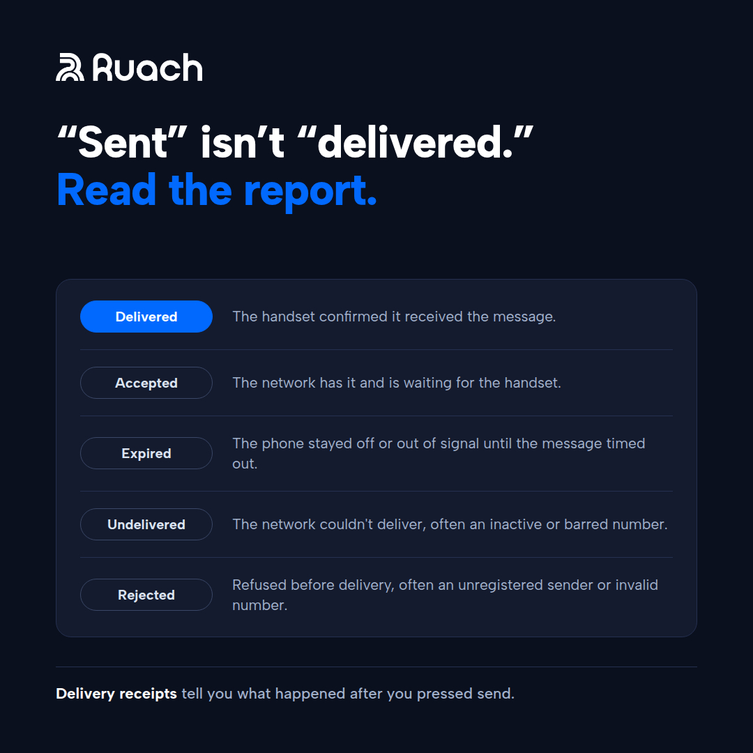 RuachNetworks's tweet photo. Sent isn't delivered. Delivered, accepted, expired, undelivered, rejected: each delivery status points to a different fix. Read the report before you resend. #SMS #Analytics #RuachNetworks https://t.co/81H9oXOZXX