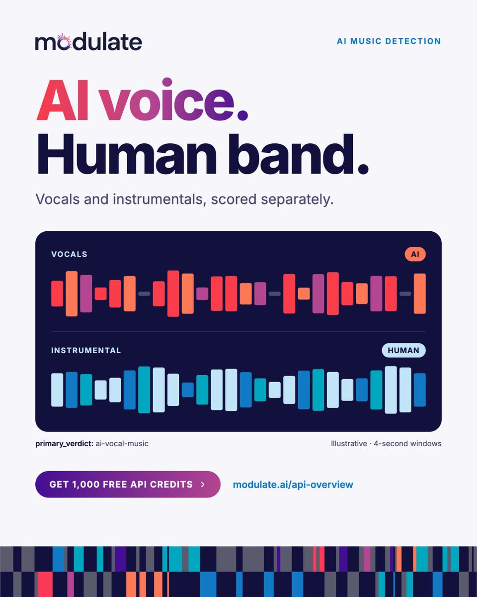 modulate_ai's tweet photo. primary_verdict: “ai-vocal-music”

Modulate AI Music Detection returns a clip verdict, separate AI scores for vocals and instrumentals, and per-window results every 4 seconds. https://t.co/XWgwNeADn8