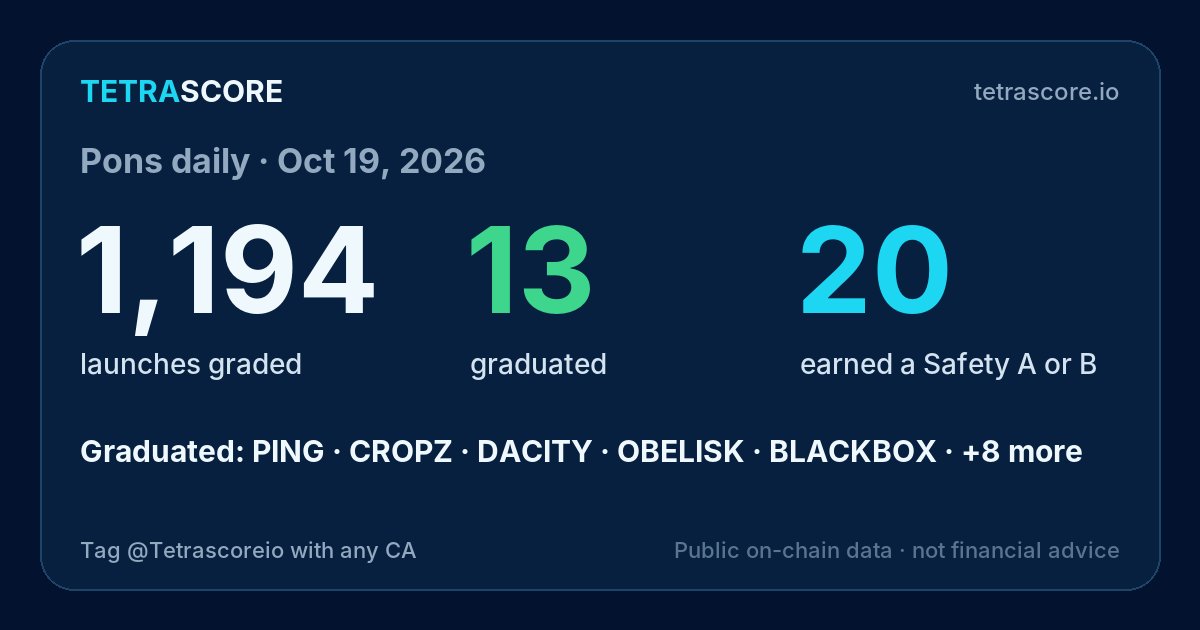 Tetrascoreio's tweet photo. Pons yesterday ☀️

🚀 1,194 launches, every one graded
🎓 13 graduated: PING, CROPZ, DACITY +10
✅ 20 earned a Safety A or B

Tag @Tetrascoreio with any CA for a free read. https://t.co/HjaZcPYUl6