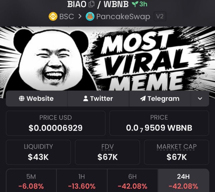 SolGhost100's tweet photo. 🚀 $BIAO: $67K → $73K MCAP! 

👀 Stay alert for emerging gems and potential opportunities.

📩 DM to join my TG + Discord for more crypto calls!
🚨CA:
0xefA7074f4B83a2bCFcD99F5d4a42F69F94fA6666
#Solana #Memecoin #CryptoTrading https://t.co/RIvpBvvRo1