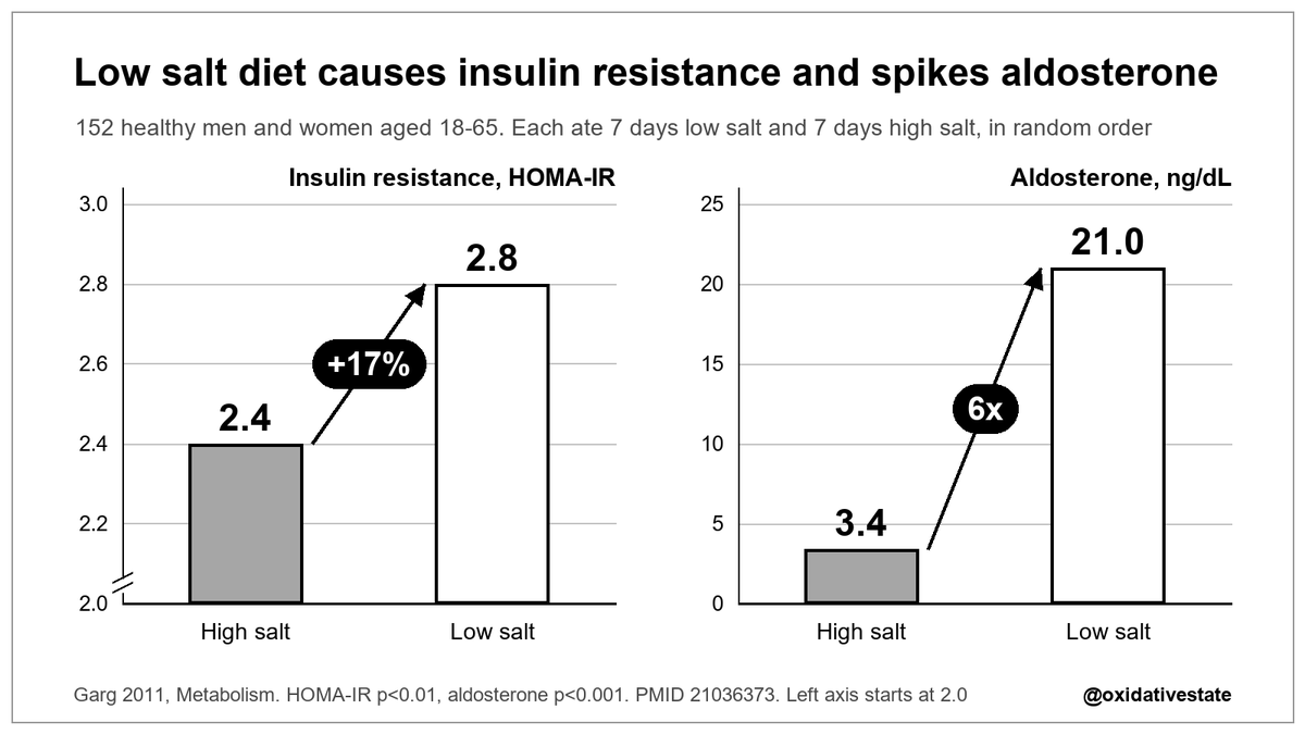 oxidativestate's tweet photo. Limiting your salt intake is a very effective way to cause insulin resistance and boosting stress hormones. https://t.co/Btztc5Sdve
