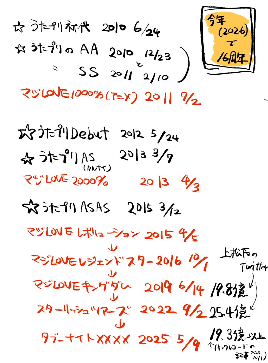 bararinljqw's tweet photo. 正確ではないですが発売日(公開日)順に並べていた  アニメとゲームで若干キャラ設定が違うとのことでどこで今の設定に統合されたのか気になって https://t.co/XSRKFusqrP
