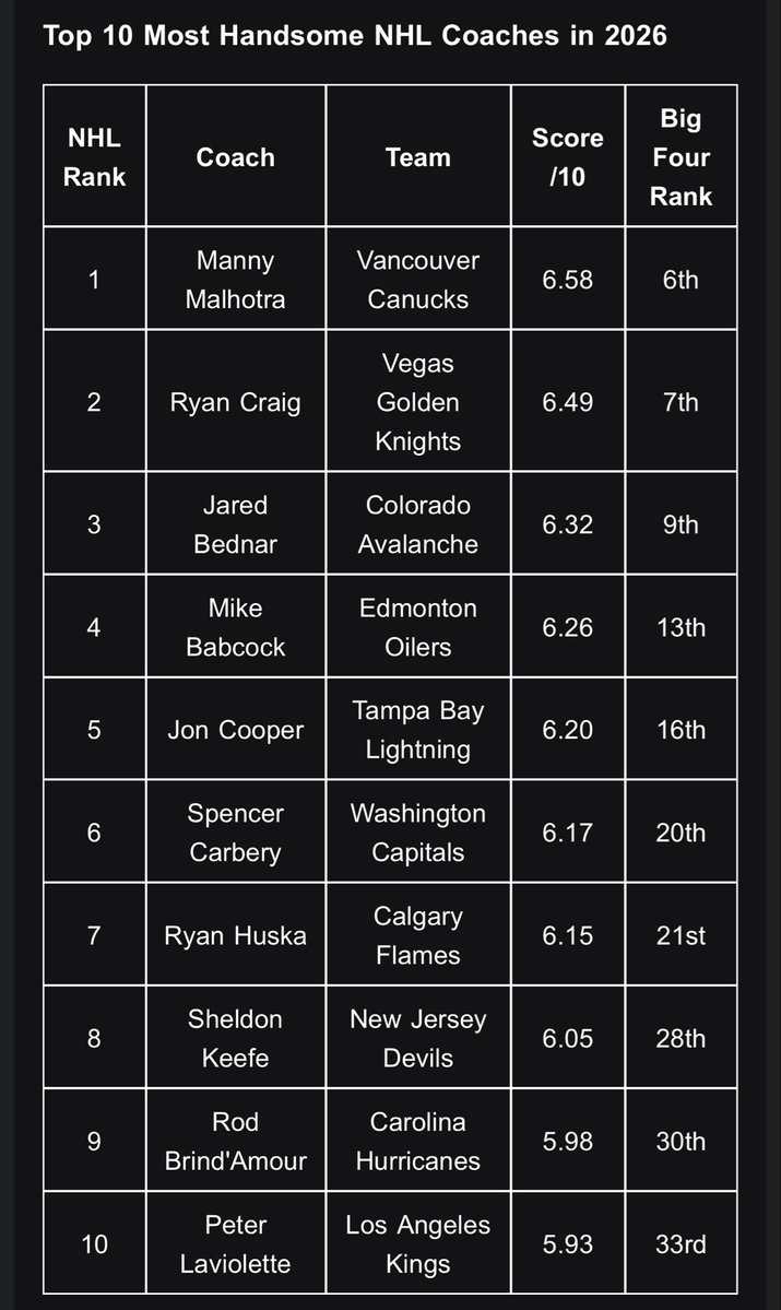 JamesNicholsNHL's tweet photo. According to a study, Sheldon Keefe is the 8th most handsome coach in the NHL.

(This is not my study and I did not ask for this in my inbox).
https://t.co/qPJVswWHl6 https://t.co/Poj6IC0W2Q
