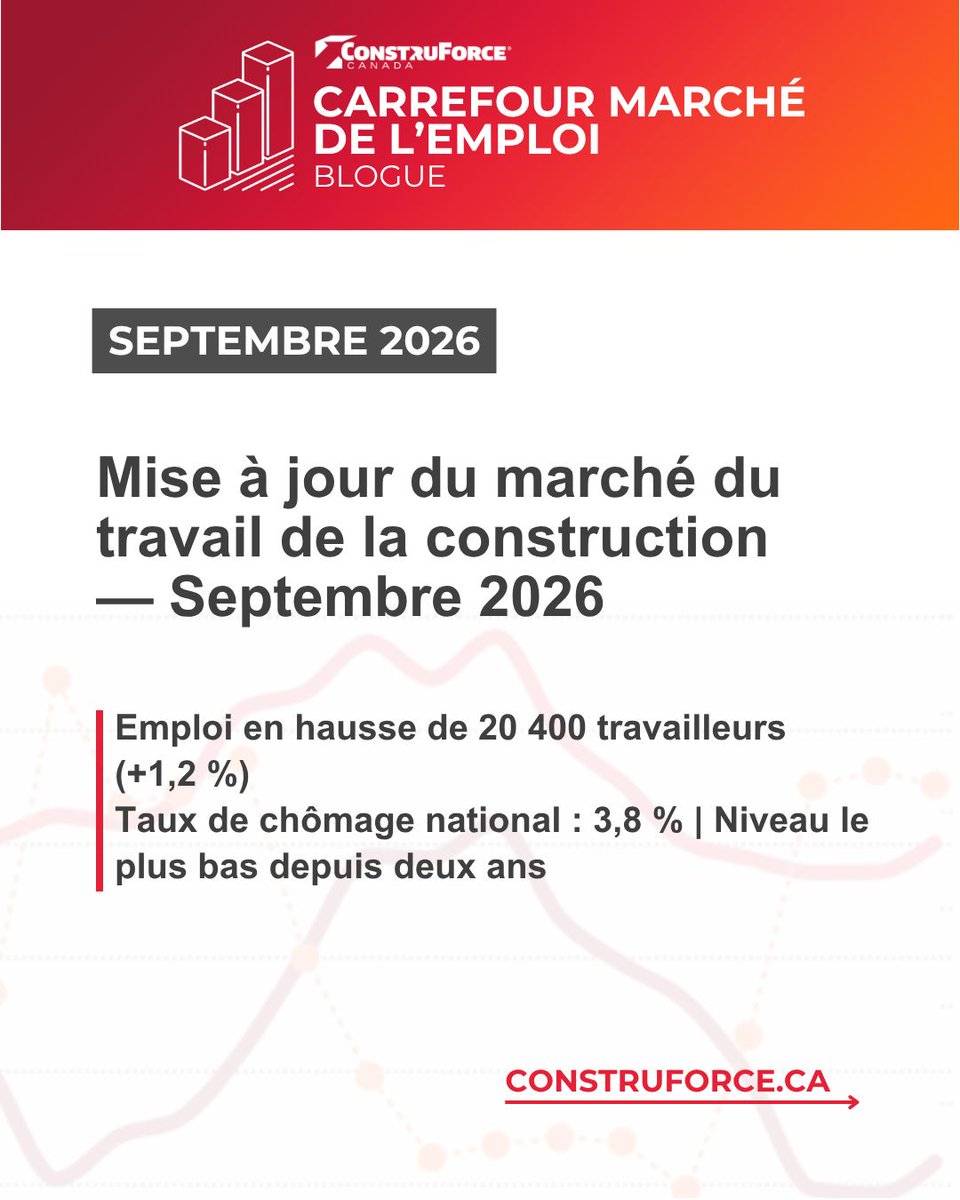 BuildForceCan's tweet photo. L’emploi dans la construction a augmenté de 20 400 travailleurs (+1,2 %) au cours de la dernière année. Le taux de chômage du secteur a reculé à 3,8 % en septembre 2026, son niveau le plus bas depuis deux ans. https://t.co/9lfXKwh0Nn