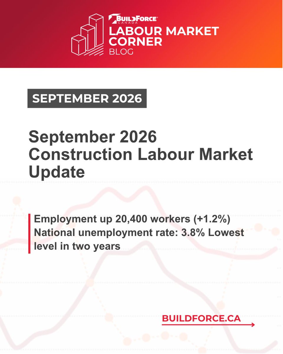 BuildForceCan's tweet photo. Construction employment increased by 20,400 workers (+1.2%) over the past year, while the national construction unemployment rate fell to 3.8% in September 2026, its lowest level in two years. https://t.co/d3CgpNT1kL