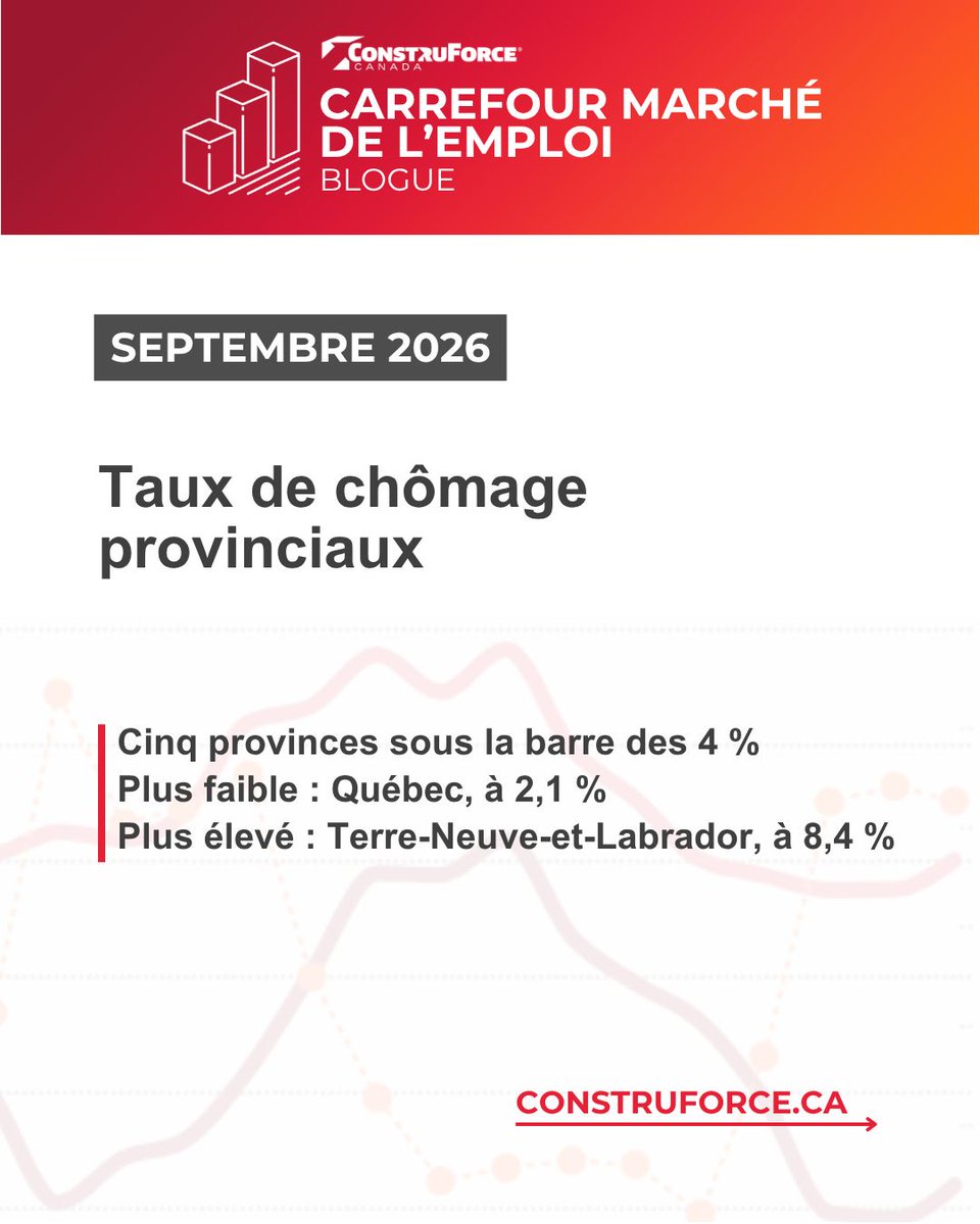 BuildForceCan's tweet photo. Cinq provinces ont affiché un taux de chômage dans la construction inférieur à 4 % en septembre. Le Québec a enregistré le plus faible taux (2,1 %), tandis que Terre-Neuve-et-Labrador a affiché le plus élevé (8,4 %). https://t.co/ktTN9MyLFM