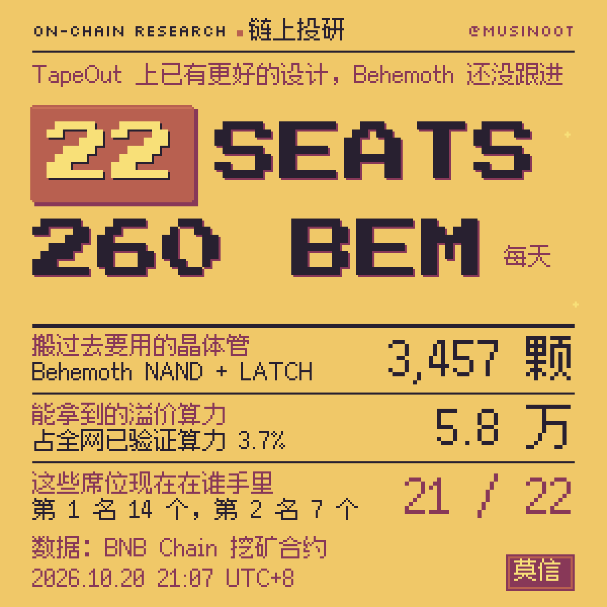 musinoot's tweet photo. 莫信解读｜TapeOut 官方最优矿池开始接收晶体管

今天 @Blonskr 发起「官方最优矿池」：大家把零散的晶体管转进同一个地址，凑出最优解矿机，按投入数量换收益凭证，平台抽总利润的 5%，10/25 16:00 截止接收。

下面用今晚的链上数据看看：最优解到底多挣多少，矿池能抢到哪些席位，投进去每颗能分多少。

🐋 最优解多挣多少

官网规则页的公式：算力 =（烧掉的晶体管数 + 题目溢价）× 处理器系数，Behemoth ×6，TapeOut ×1。题目溢价每道题、每台处理器只给成本最低的那一台。

烧多少颗就有多少基础算力，线性计算，自己烧和放进矿池烧一样多。矿池能多拿的只有溢价这一块。

BNB Chain 上的挖矿合约和全部 20,718 片电路：

- 全网已验证算力 158.1 万，其中题目溢价 35.4 万，占 22.4%
- Behemoth 一家的溢价 30.4 万，占 19.2%，按每天 7,199 BEM 的排放约合 1,370 BEM/天
- Behemoth 上 266 台最优解矿机，平均每颗晶体管 36.8 算力，普通矿机是 6

🐋 现成能抢的席位：22 道题

267 道题里，有 22 道在 TapeOut 处理器上已经有更好的设计，Behemoth 上还没人跟进。Behemoth 比 TapeOut 好的题一道也没有。另有 1 道（8 位相等判定）Behemoth 席位空着。

电路网表都在链上。把这 22 个设计搬到 Behemoth，要 3,457 颗 Behemoth 晶体管，能拿约 5.8 万溢价算力，占全网 3.7%，约 260 BEM/天。

这 22 个席位，14 个在全网算力第 1 的地址手里，7 个在第 2 名手里。@Blonskr 说的「头部矿机会被最优矿池替代」，在这 22 道题上对得上。

🐋 「凑不出最优解」只对少数大题成立

- Behemoth 的 266 个席位，用到的晶体管中位数 23 颗，九成不超过 74 颗。超过 100 颗的有 14 个，超过 300 颗的只有 8×8 乘法器（685 颗）和 6×6 乘法器（344 颗）
- 另外 244 道题，两台处理器上的最优成本已经一样。成本相同先上链者得，想抢只能拿出更好的设计
- Behemoth 总量 10 万颗，还没烧的 25,692 颗分在 265 个地址。235 个地址各持不到 100 颗，合计 2,468 颗；前 10 个地址占 72%，最大的两个各 5,000 和 4,000 颗，两个地址各只发过一两笔交易

小户全部投进来，也凑不够那 22 席要的 3,457 颗。矿池能不能成，要看大户来不来。

🐋 投进去每颗能分多少

现成的溢价大约就是这 5.8 万，矿池收得越多，每颗摊得越薄。按每颗 Behemoth 晶体管、扣掉 5% 算：

- 收 3,457 颗：每天约 0.097 BEM，是自己烧的 3.6 倍
- 收 1 万颗：约 0.050 BEM，1.9 倍
- 收 2 万颗：约 0.038 BEM，1.4 倍

自己烧一颗 Behemoth 晶体管，每天约 0.027 BEM。

TapeOut 的 NAND 和 LATCH 放进来，能多拿的很少：TapeOut 上的席位本来就是全网最优，没有现成设计可搬，这台处理器的溢价只占全网 3.2%，系数是 1。

🐋 收益从哪来

每天排放固定 7,199 BEM，矿池多拿的就是原席位主人少拿的，全网总产出不变。拿下这 22 席后，矿池约占全网 5% 算力，会成为最大的单个矿工。

比特币矿工入池是为了平滑出块的运气。PoD 按算力每秒连续分账，没有运气成分，矿池在这里的作用就是把凑不齐的 Behemoth 凑齐。

🐋 募集情况

- 接收地址截至 21:07 已收到 Behemoth 301 颗（120 NAND + 181 LATCH）、TapeOut 1,290 颗（867 NAND + 423 LATCH）

https://t.co/6Xad3hKjJB

矿池的目标收多少颗、要抢哪几道题？

@Blonskr @TapeOutWorld @BruceBlue