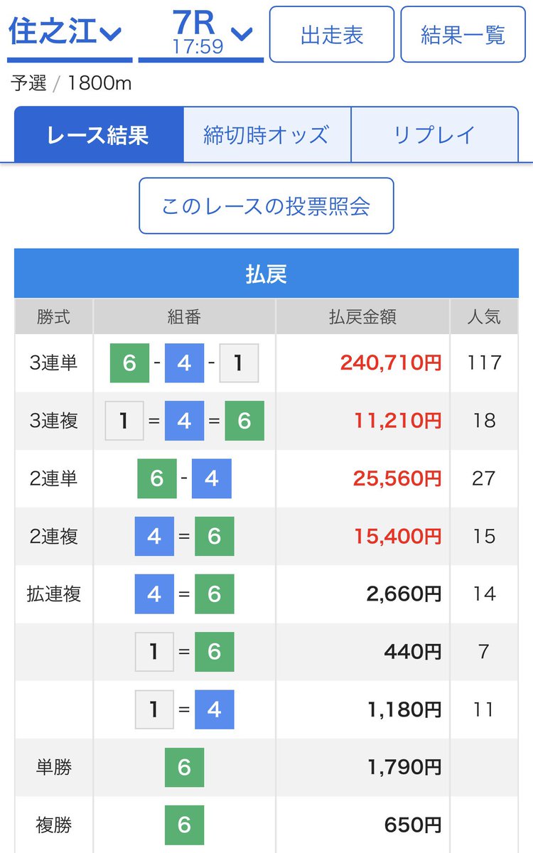 mansyuman's tweet photo. 住之江、夢見せすぎやろ。

29万舟・24万舟と夢舟券が炸裂🌈✨

しかも両方とも3連単117番人気。

リプレイ5回見たら取れる気してきたわ。

競艇って夢ありすぎやろ。笑

今日これ取れた人。こんな感じなんかな😂 https://t.co/EtJxvT6fdB