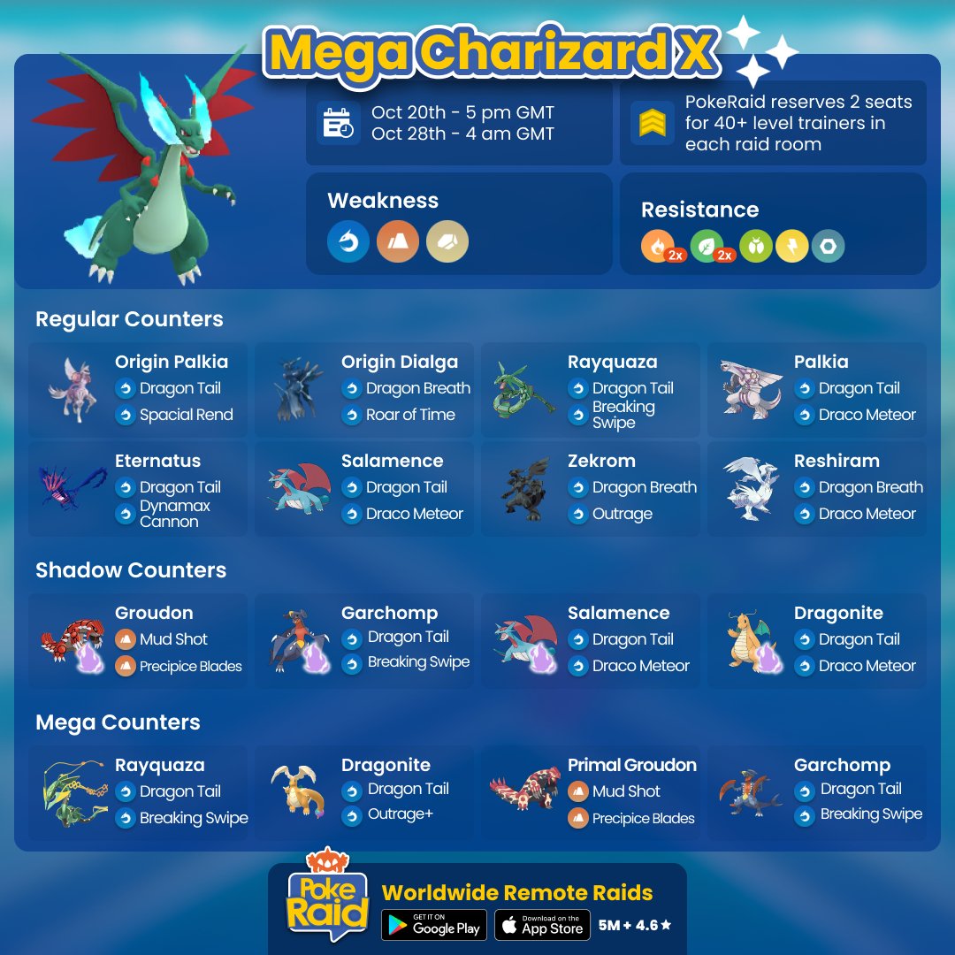 PokeRaidApp's tweet photo. #MegaCharizard X will be on #PokemonGoRaids soon! Check out our counter guide or bring your best Dragon, Ground or Rock type Pokémon! Find #PokemonGOfriends easily with #PokeRaidApp!

📲 Download #PokeRaid, link in bio!

#Charizard https://t.co/dFItoffk2D