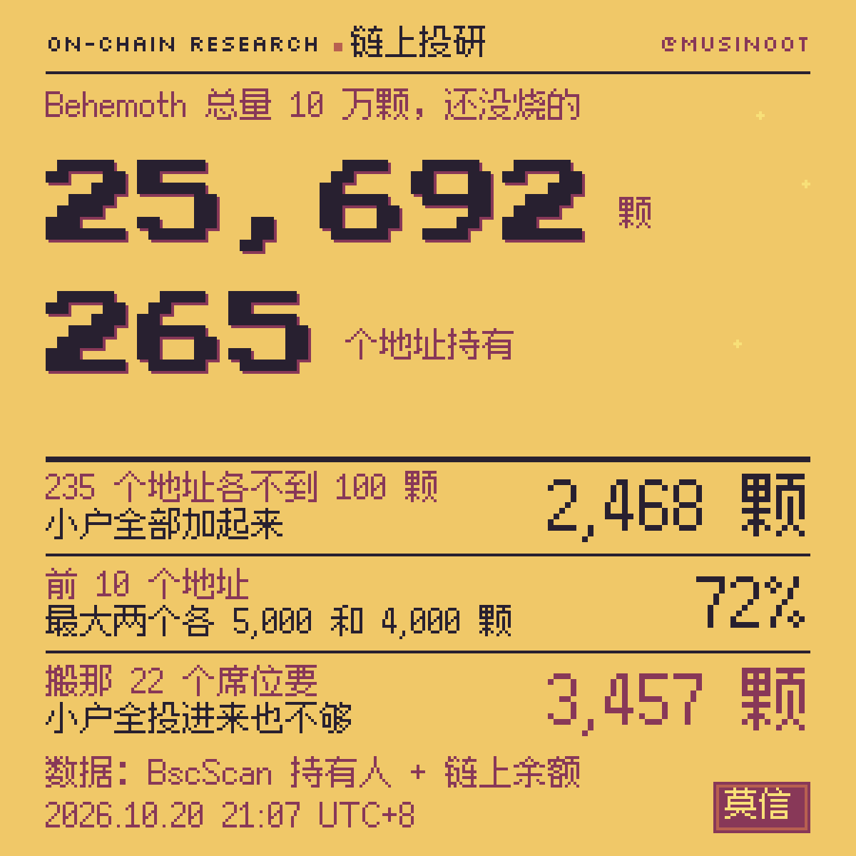 musinoot's tweet photo. 莫信解读｜TapeOut 官方最优矿池开始接收晶体管

今天 @Blonskr 发起「官方最优矿池」：大家把零散的晶体管转进同一个地址，凑出最优解矿机，按投入数量换收益凭证，平台抽总利润的 5%，10/25 16:00 截止接收。

下面用今晚的链上数据看看：最优解到底多挣多少，矿池能抢到哪些席位，投进去每颗能分多少。

🐋 最优解多挣多少

官网规则页的公式：算力 =（烧掉的晶体管数 + 题目溢价）× 处理器系数，Behemoth ×6，TapeOut ×1。题目溢价每道题、每台处理器只给成本最低的那一台。

烧多少颗就有多少基础算力，线性计算，自己烧和放进矿池烧一样多。矿池能多拿的只有溢价这一块。

BNB Chain 上的挖矿合约和全部 20,718 片电路：

- 全网已验证算力 158.1 万，其中题目溢价 35.4 万，占 22.4%
- Behemoth 一家的溢价 30.4 万，占 19.2%，按每天 7,199 BEM 的排放约合 1,370 BEM/天
- Behemoth 上 266 台最优解矿机，平均每颗晶体管 36.8 算力，普通矿机是 6

🐋 现成能抢的席位：22 道题

267 道题里，有 22 道在 TapeOut 处理器上已经有更好的设计，Behemoth 上还没人跟进。Behemoth 比 TapeOut 好的题一道也没有。另有 1 道（8 位相等判定）Behemoth 席位空着。

电路网表都在链上。把这 22 个设计搬到 Behemoth，要 3,457 颗 Behemoth 晶体管，能拿约 5.8 万溢价算力，占全网 3.7%，约 260 BEM/天。

这 22 个席位，14 个在全网算力第 1 的地址手里，7 个在第 2 名手里。@Blonskr 说的「头部矿机会被最优矿池替代」，在这 22 道题上对得上。

🐋 「凑不出最优解」只对少数大题成立

- Behemoth 的 266 个席位，用到的晶体管中位数 23 颗，九成不超过 74 颗。超过 100 颗的有 14 个，超过 300 颗的只有 8×8 乘法器（685 颗）和 6×6 乘法器（344 颗）
- 另外 244 道题，两台处理器上的最优成本已经一样。成本相同先上链者得，想抢只能拿出更好的设计
- Behemoth 总量 10 万颗，还没烧的 25,692 颗分在 265 个地址。235 个地址各持不到 100 颗，合计 2,468 颗；前 10 个地址占 72%，最大的两个各 5,000 和 4,000 颗，两个地址各只发过一两笔交易

小户全部投进来，也凑不够那 22 席要的 3,457 颗。矿池能不能成，要看大户来不来。

🐋 投进去每颗能分多少

现成的溢价大约就是这 5.8 万，矿池收得越多，每颗摊得越薄。按每颗 Behemoth 晶体管、扣掉 5% 算：

- 收 3,457 颗：每天约 0.097 BEM，是自己烧的 3.6 倍
- 收 1 万颗：约 0.050 BEM，1.9 倍
- 收 2 万颗：约 0.038 BEM，1.4 倍

自己烧一颗 Behemoth 晶体管，每天约 0.027 BEM。

TapeOut 的 NAND 和 LATCH 放进来，能多拿的很少：TapeOut 上的席位本来就是全网最优，没有现成设计可搬，这台处理器的溢价只占全网 3.2%，系数是 1。

🐋 收益从哪来

每天排放固定 7,199 BEM，矿池多拿的就是原席位主人少拿的，全网总产出不变。拿下这 22 席后，矿池约占全网 5% 算力，会成为最大的单个矿工。

比特币矿工入池是为了平滑出块的运气。PoD 按算力每秒连续分账，没有运气成分，矿池在这里的作用就是把凑不齐的 Behemoth 凑齐。

🐋 募集情况

- 接收地址截至 21:07 已收到 Behemoth 301 颗（120 NAND + 181 LATCH）、TapeOut 1,290 颗（867 NAND + 423 LATCH）

https://t.co/6Xad3hKjJB

矿池的目标收多少颗、要抢哪几道题？

@Blonskr @TapeOutWorld @BruceBlue