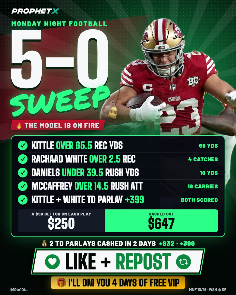 10to10k_'s tweet photo. 💥BANGGGGGGGGGG !!!!💥

🧹 5-0 MNF CLEAN SWEEP (+8U)!! 🧹
✅ Kittle O65.5 Rec Yds
✅ R. White O2.5 Rec
✅ Daniels U39.5 Rush Yds
✅ CMC O14.5 Rush Att
✅ Kittle + White ATD
💰 $50 bettor: $250 ➡️ $647

❤️ LIKE + REPOST &amp; I'll DM you 4 DAYS FREE VIP!! https://t.co/HwPG1QSBuC