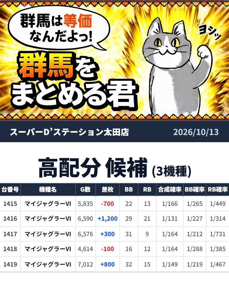 gunnma7777's tweet photo. 2026/10/13💥まとめる君データまとめ
■スーパーD’ステーション太田店

抽選人数：35人

=======仕掛け一覧========
🎯高配分 候補 3機種
●L甲鉄城のカバネリ海門決戦 (1301～1321)
平均+119枚 
●マイジャグラーⅥ～マイジャグラーV (1415～1450)
平均+167枚 
================

【Xアカウント一覧✅】
🎯店長X：@jyansomember

=====店舗情報一覧/=====
住所：群馬県太田市植木野町272番地
ピーワールド：https://t.co/NTpQzYc8OJ