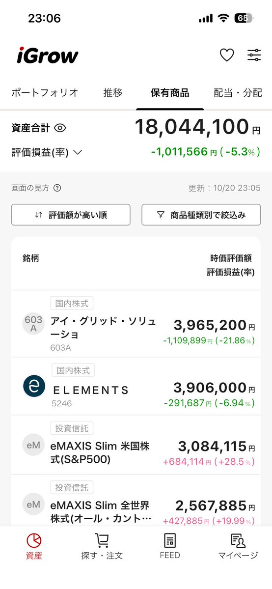 naopan_fp1's tweet photo. いやぁ、今日の相場は過去一マイナスかも

ほんとに、elements伸びるからと言って、投資信託を崩さなくてよかった。唯一の救い。

伸びずに逆にマイナスしておる。一旦今の相場は無理に入らず、資金回収するのが正解とみた。 https://t.co/tU2dJwpWBE
